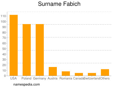 Surname Fabich