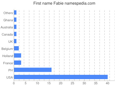 Given name Fabie