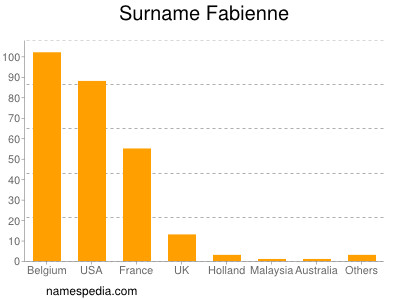 Surname Fabienne
