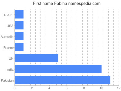 Given name Fabiha