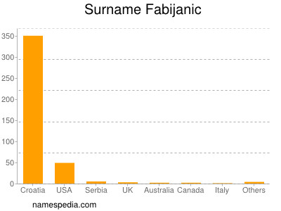 Surname Fabijanic