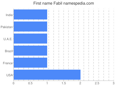 Given name Fabil
