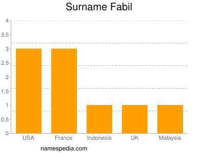 Surname Fabil