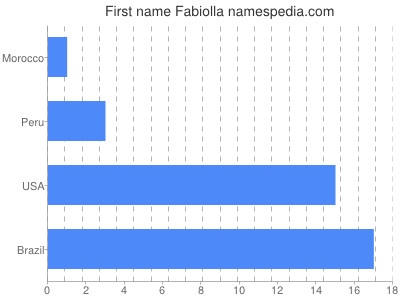 Given name Fabiolla