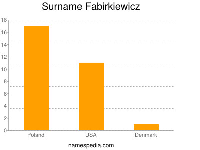 Surname Fabirkiewicz