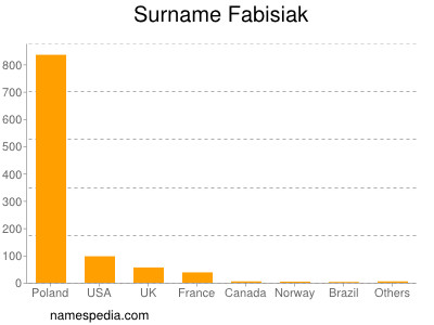 Surname Fabisiak