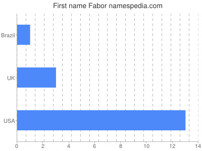 Given name Fabor