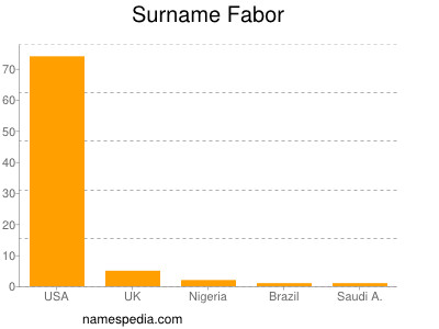 Surname Fabor