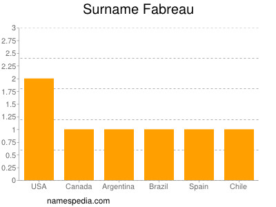 Surname Fabreau
