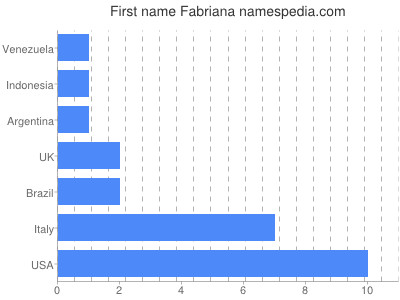 Given name Fabriana
