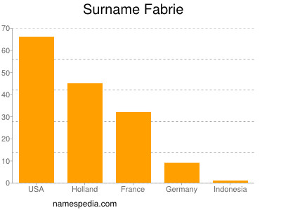 Surname Fabrie