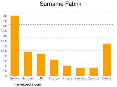 Surname Fabrik