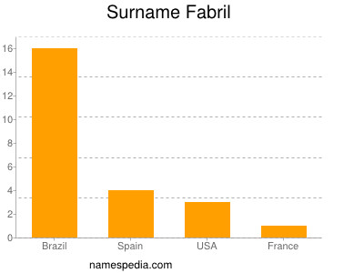 Surname Fabril