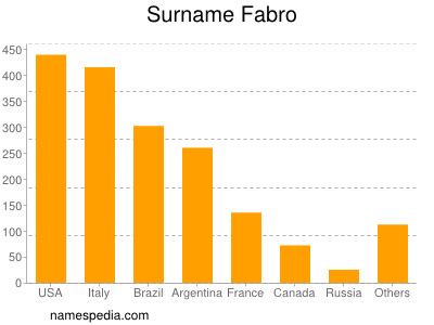 Surname Fabro
