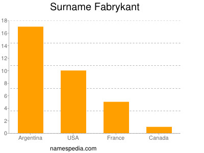 Surname Fabrykant
