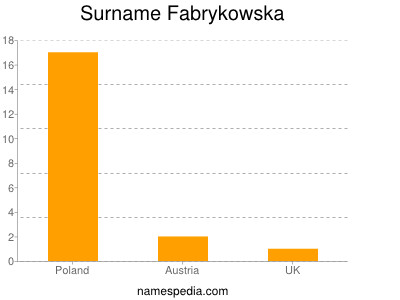 Surname Fabrykowska