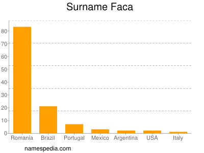 Surname Faca