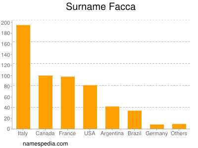 Surname Facca