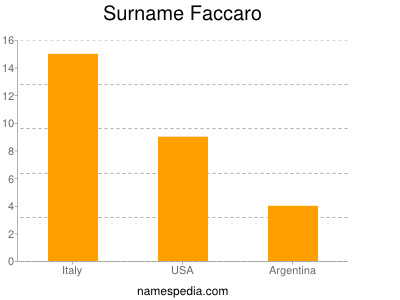Surname Faccaro