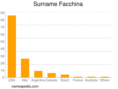 Surname Facchina