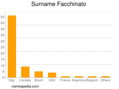 Surname Facchinato