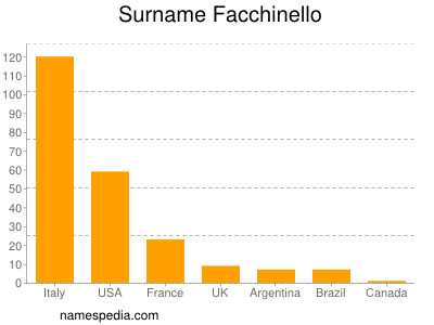 Surname Facchinello