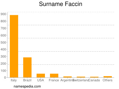 Surname Faccin
