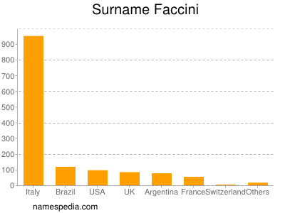 Surname Faccini