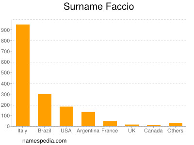 Surname Faccio