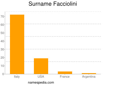 Surname Facciolini