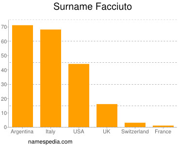 Surname Facciuto