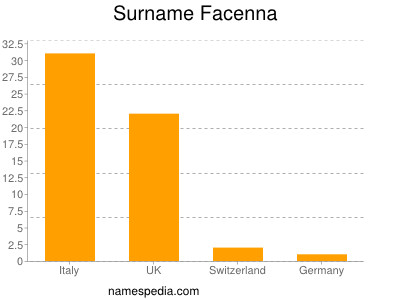 Surname Facenna