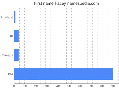 Given name Facey