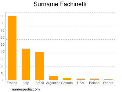 Surname Fachinetti