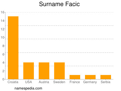 Surname Facic