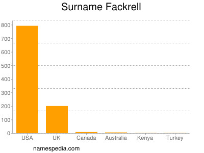 Surname Fackrell