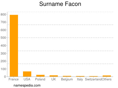 Surname Facon