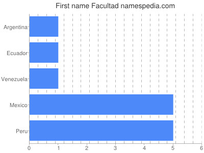 Given name Facultad