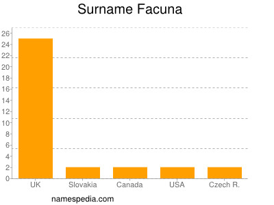 Surname Facuna