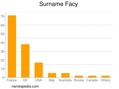 Surname Facy