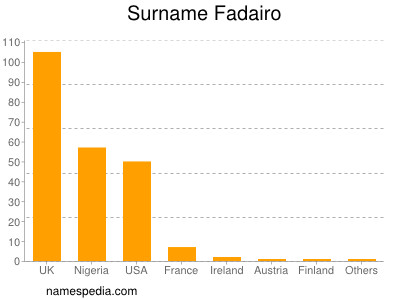 Surname Fadairo