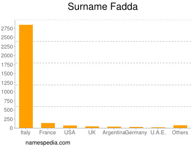 Surname Fadda