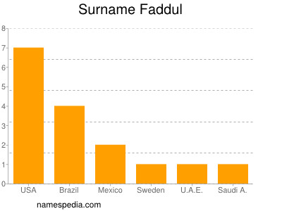 Surname Faddul