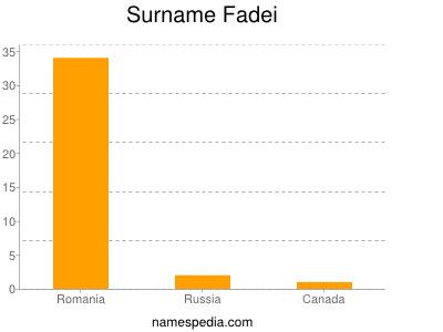 Surname Fadei