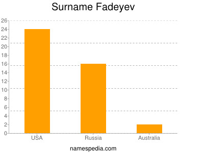 Surname Fadeyev