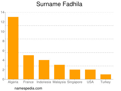 Surname Fadhila