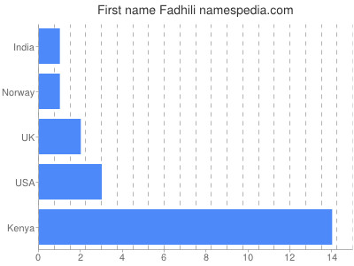 Given name Fadhili