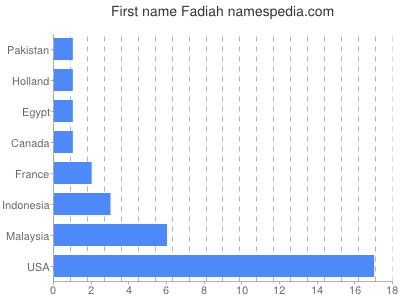 Given name Fadiah