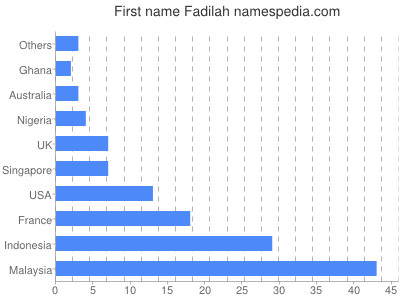 Given name Fadilah