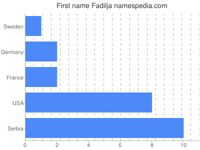 Given name Fadilja
